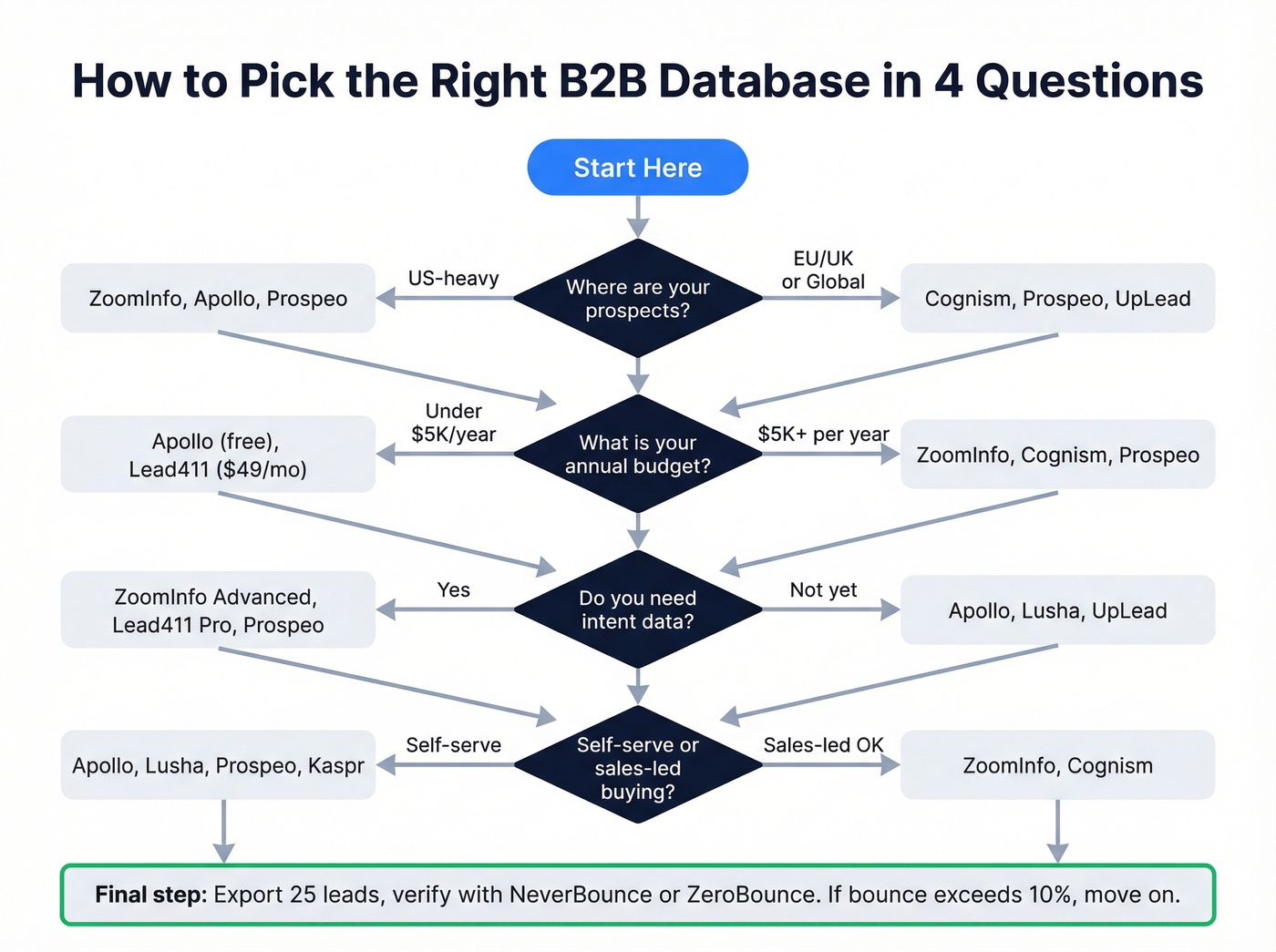 Decision flowchart for choosing a B2B leads database