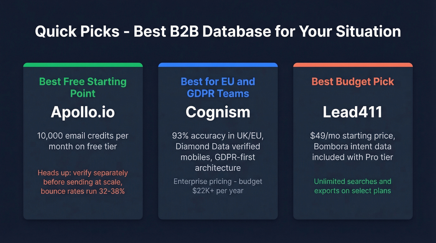 Three quick pick recommendation cards for B2B databases