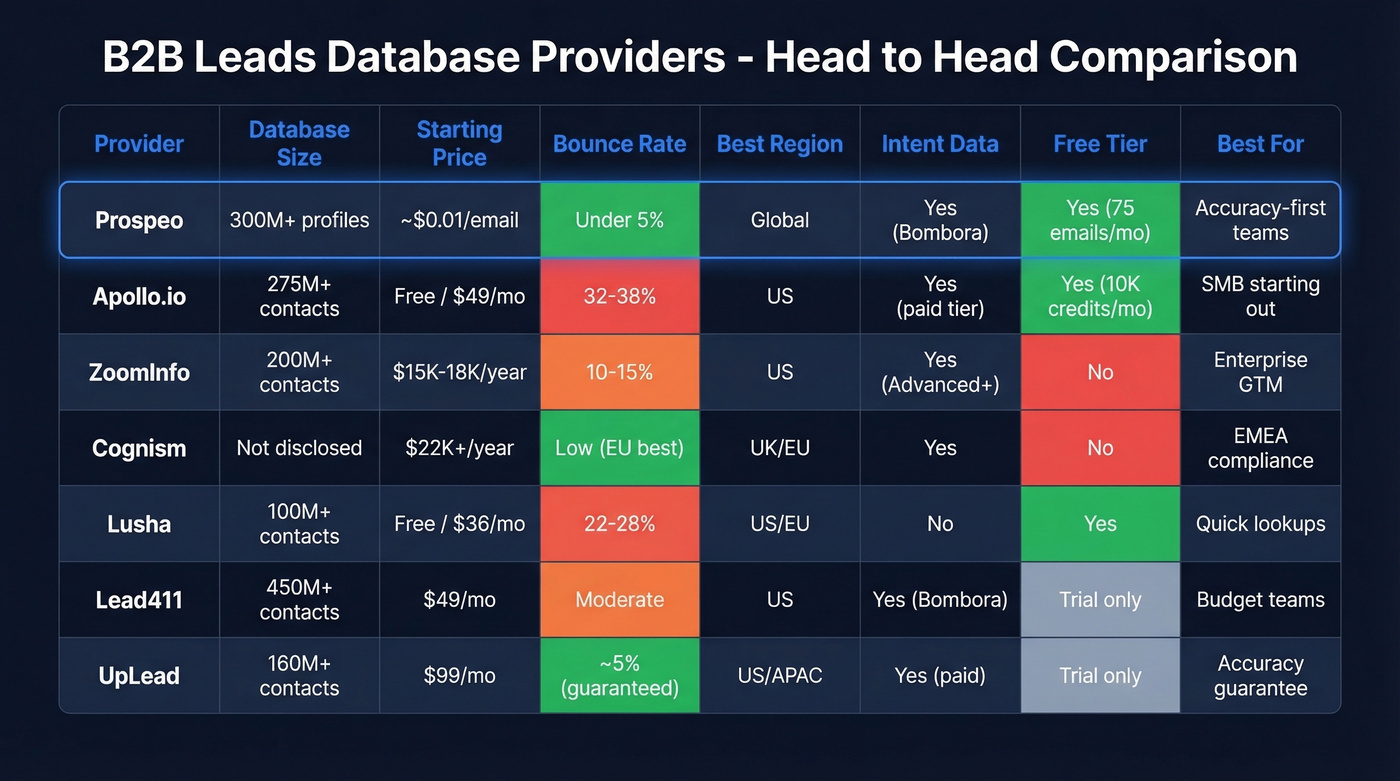 Feature and pricing comparison grid of top B2B database providers