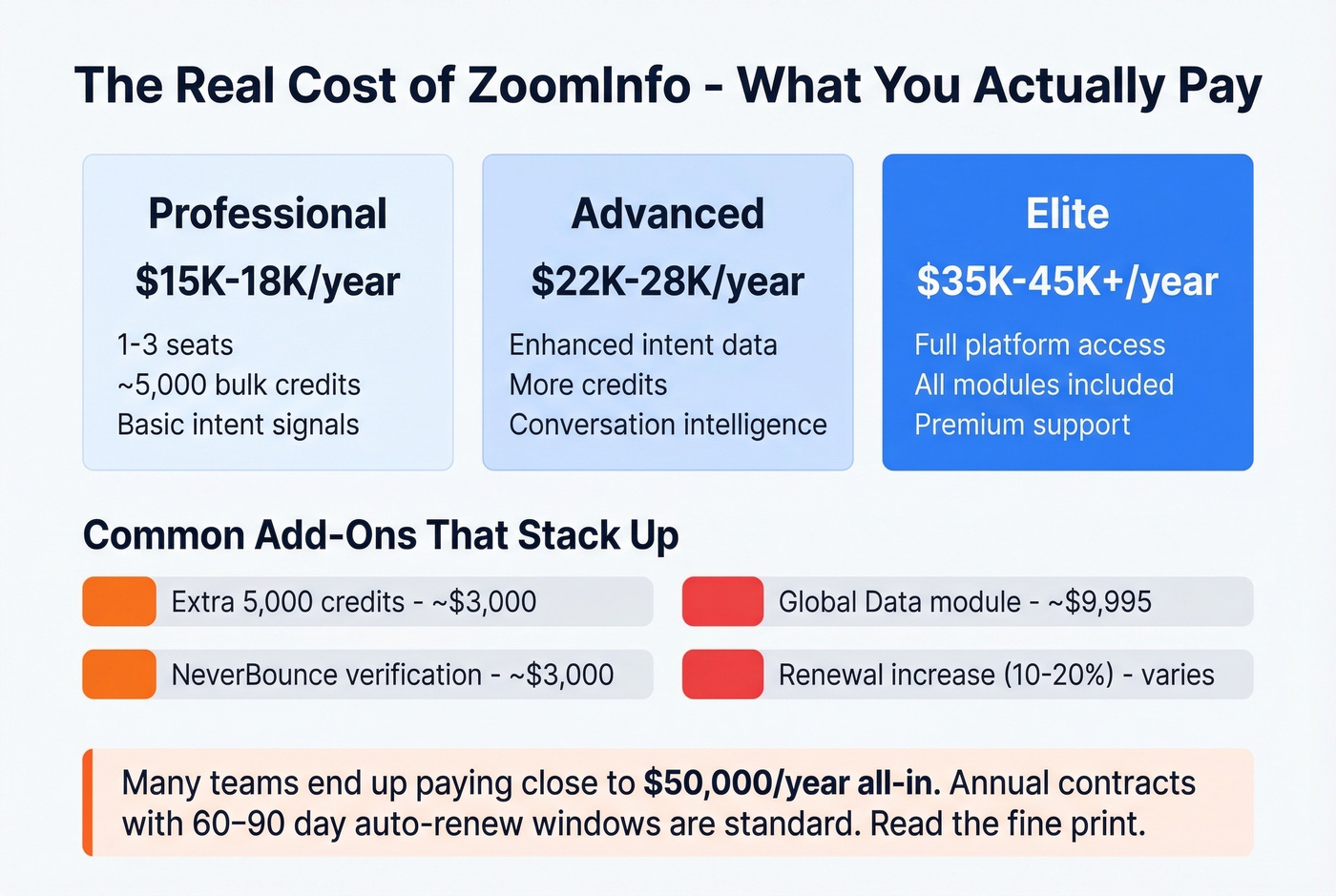ZoomInfo pricing breakdown showing true annual costs