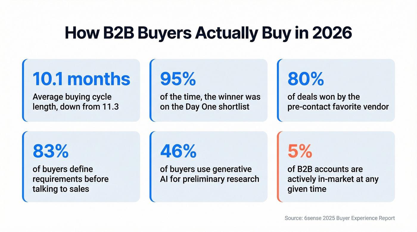 Key B2B buyer behavior statistics for 2026
