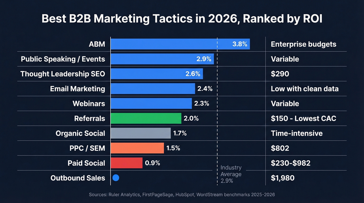 B2B marketing tactics ranked by conversion rate and CAC
