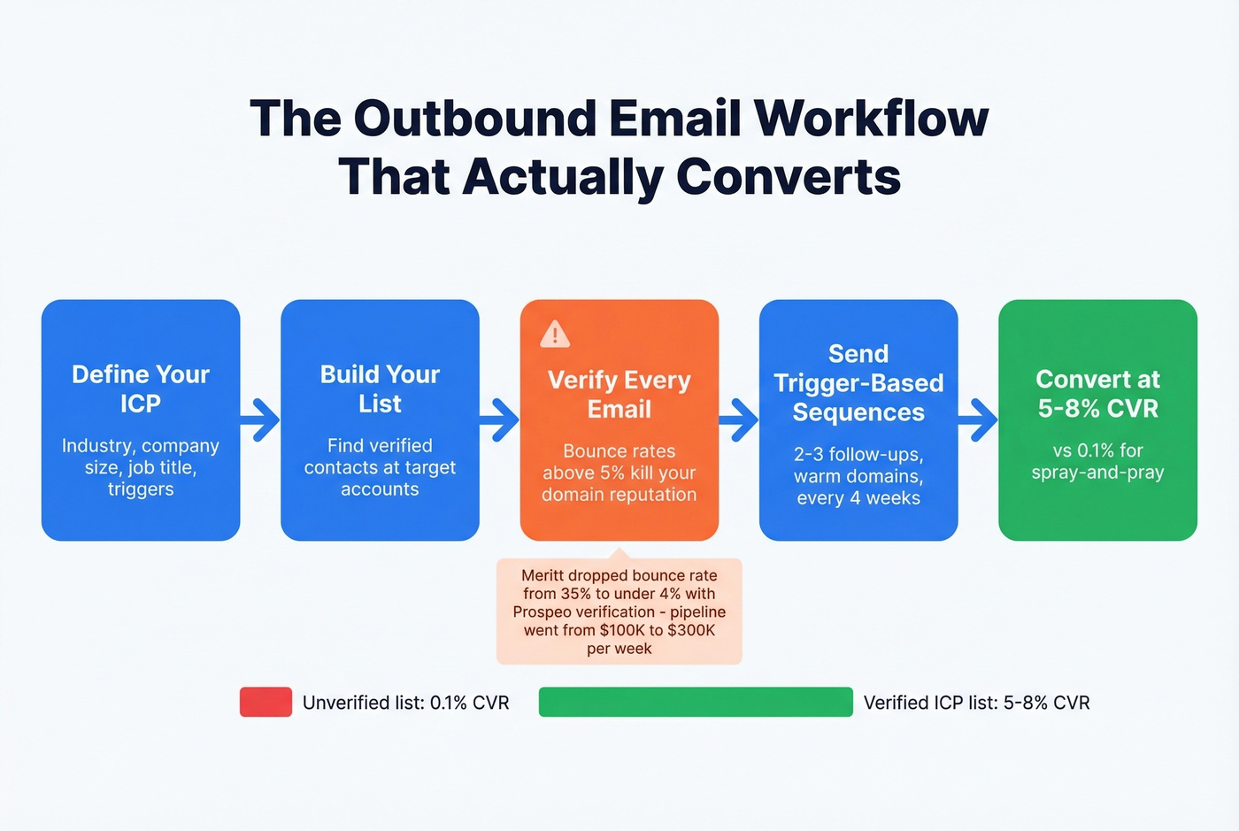 Email outbound workflow showing verification and conversion steps