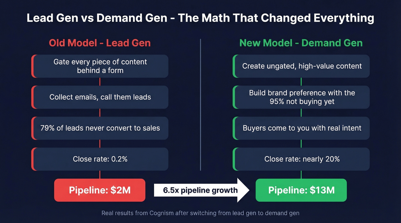 Lead gen vs demand gen pipeline comparison with Cognism case study