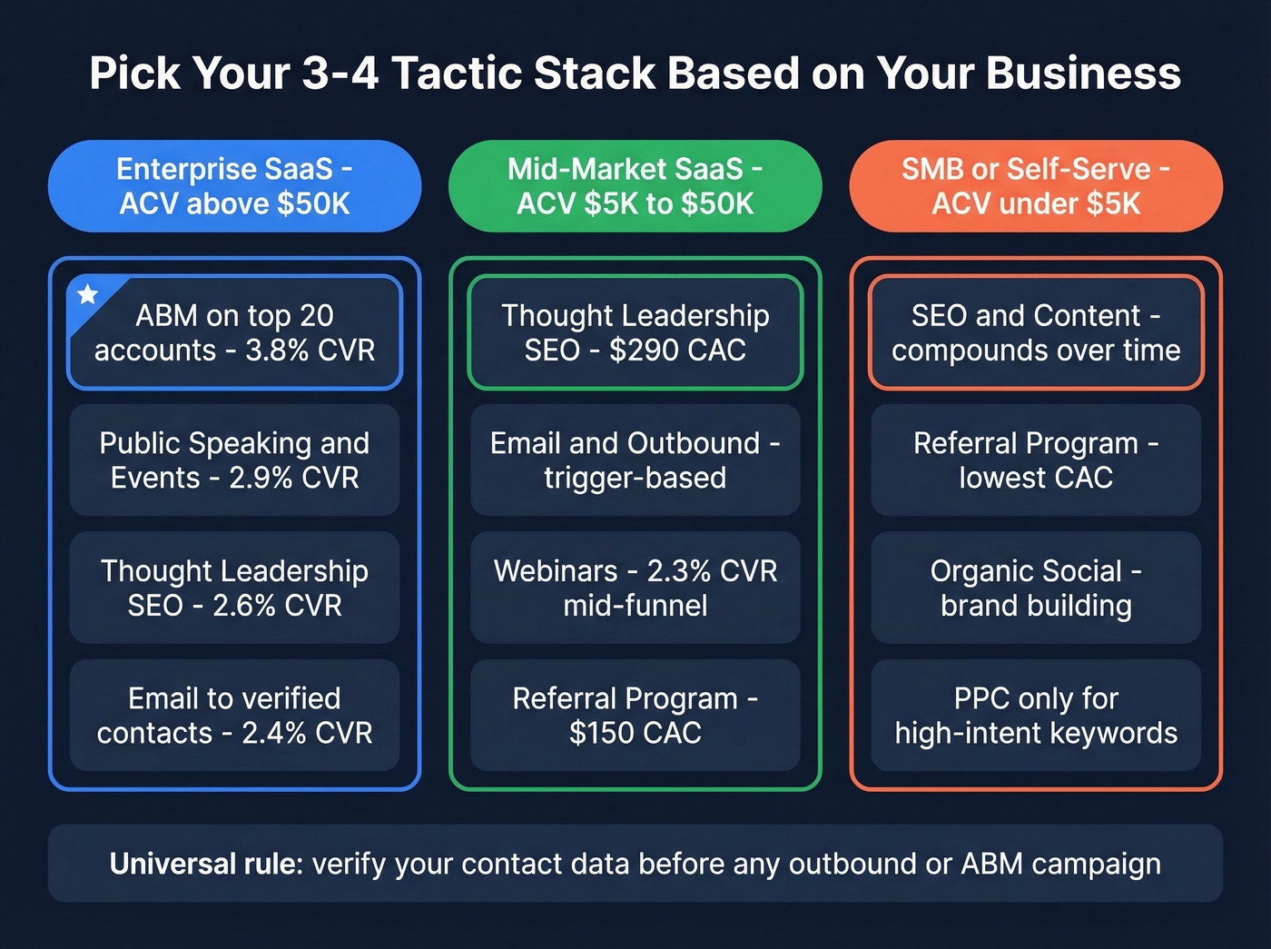 Framework for choosing your top 3-4 B2B marketing tactics