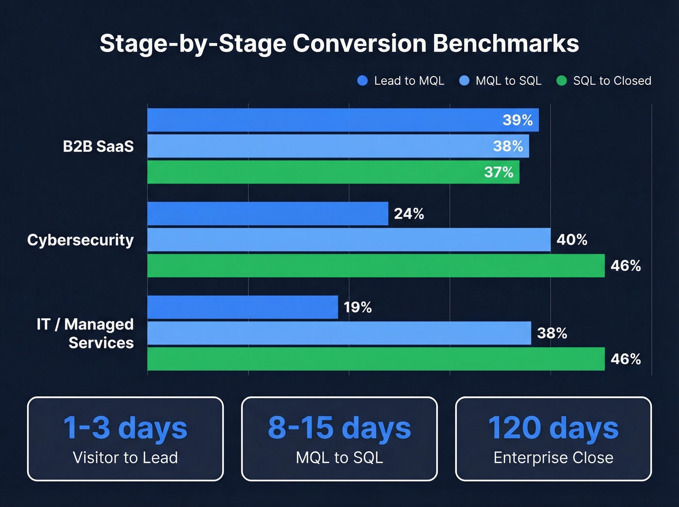 B2B funnel conversion benchmarks by industry bar chart
