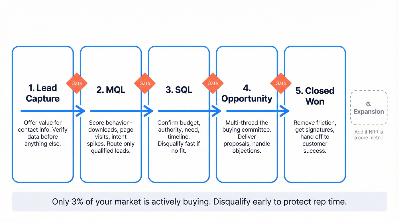 Five stage B2B sales funnel with actions and gates
