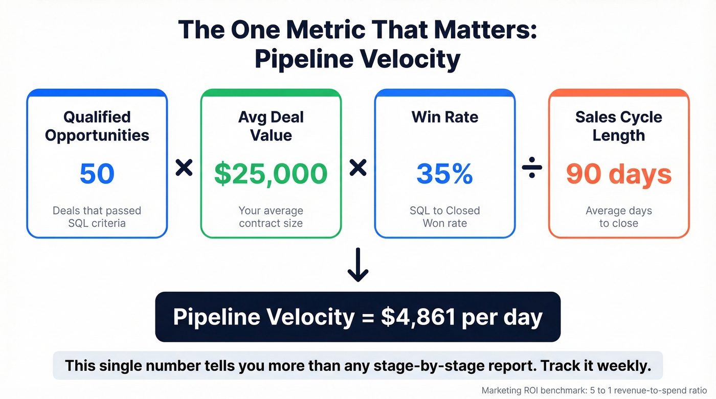Pipeline velocity formula visual breakdown with components