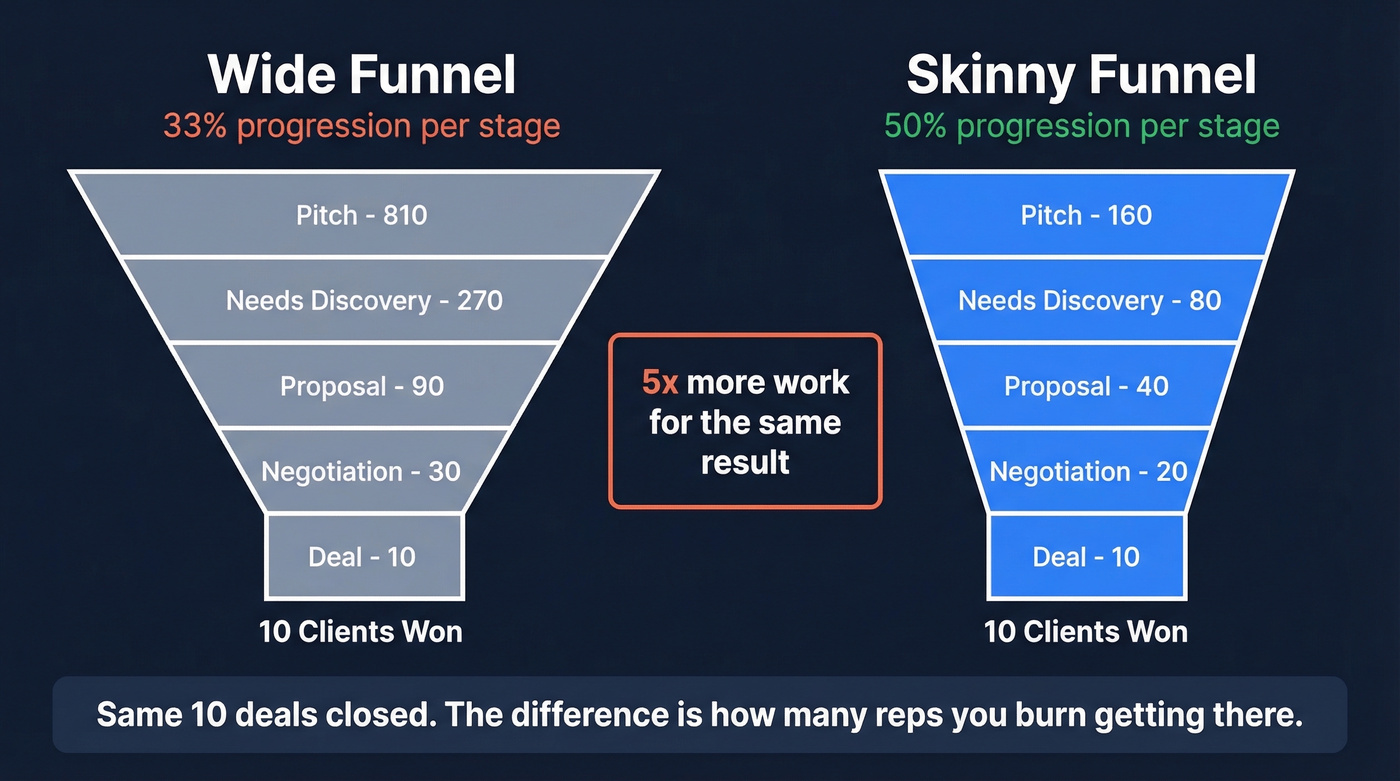 Skinny vs wide funnel math comparison visualization