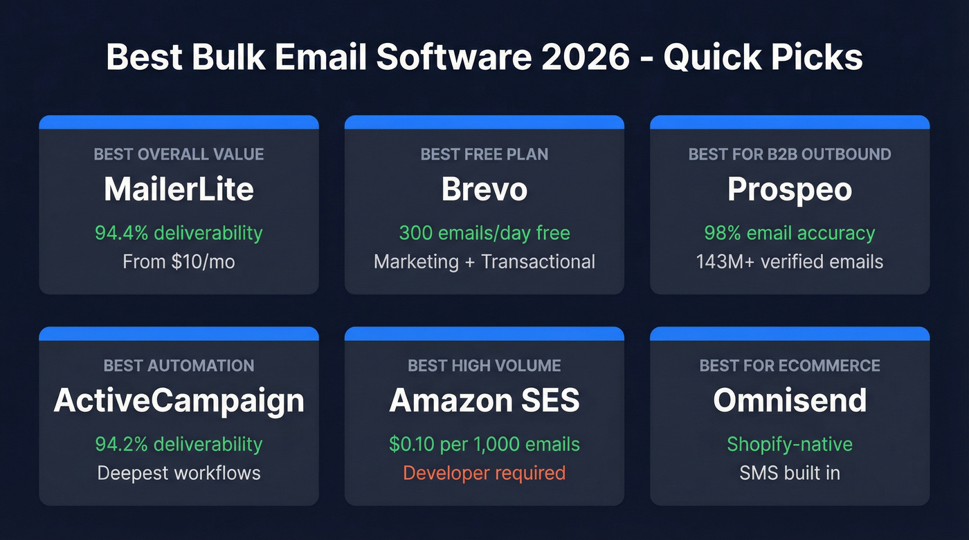 Quick-pick comparison of top 6 bulk email platforms