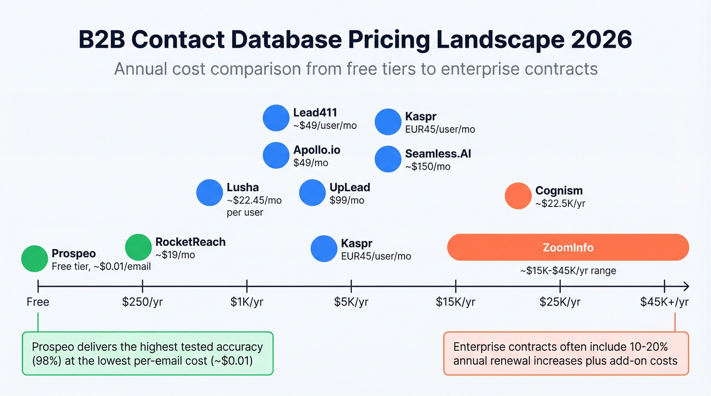 Pricing tiers across all ten contact database providers