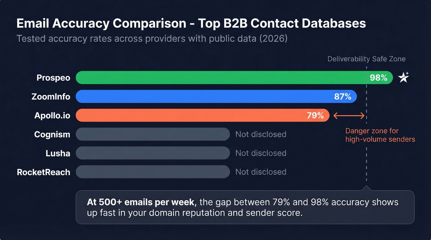 Email accuracy comparison across top contact databases