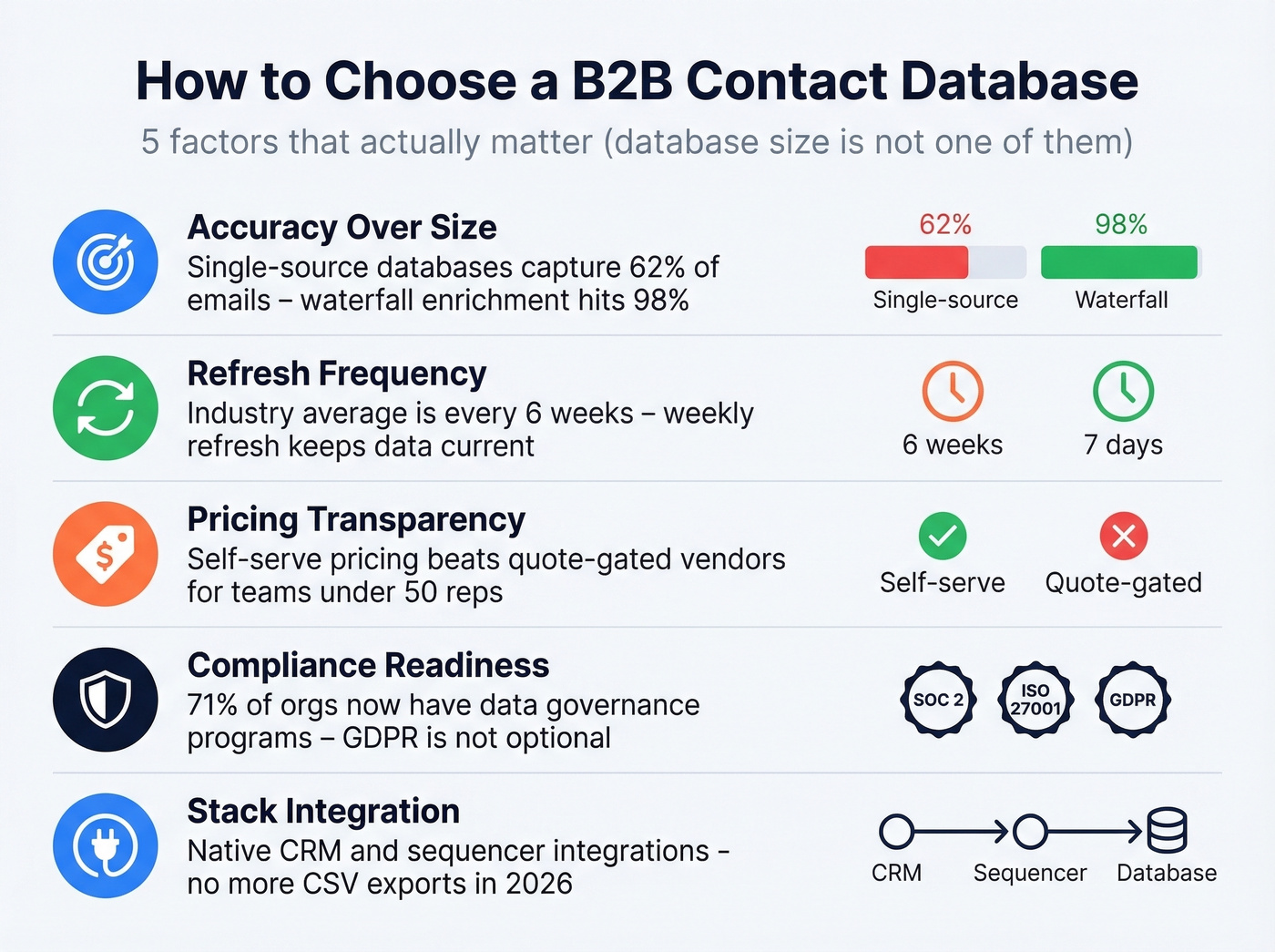 Five key factors for choosing a contact database