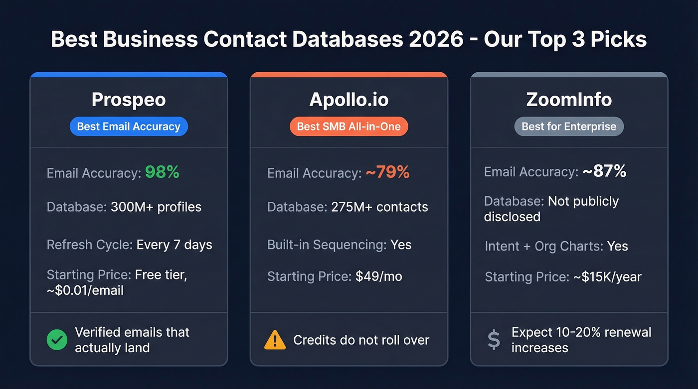 Top 3 business contact database picks comparison card