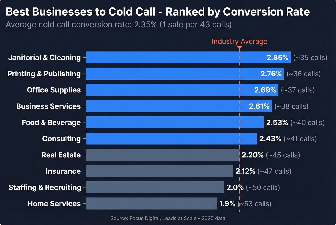 Ranked bar chart of top 10 cold call industries by conversion rate
