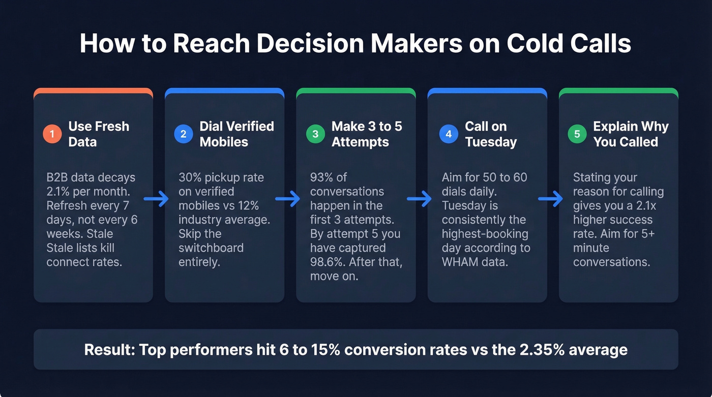 Step-by-step process for maximizing cold call connect rates