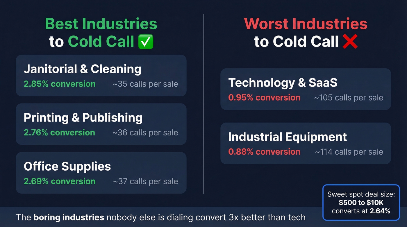 Comparison of best vs worst industries for cold calling