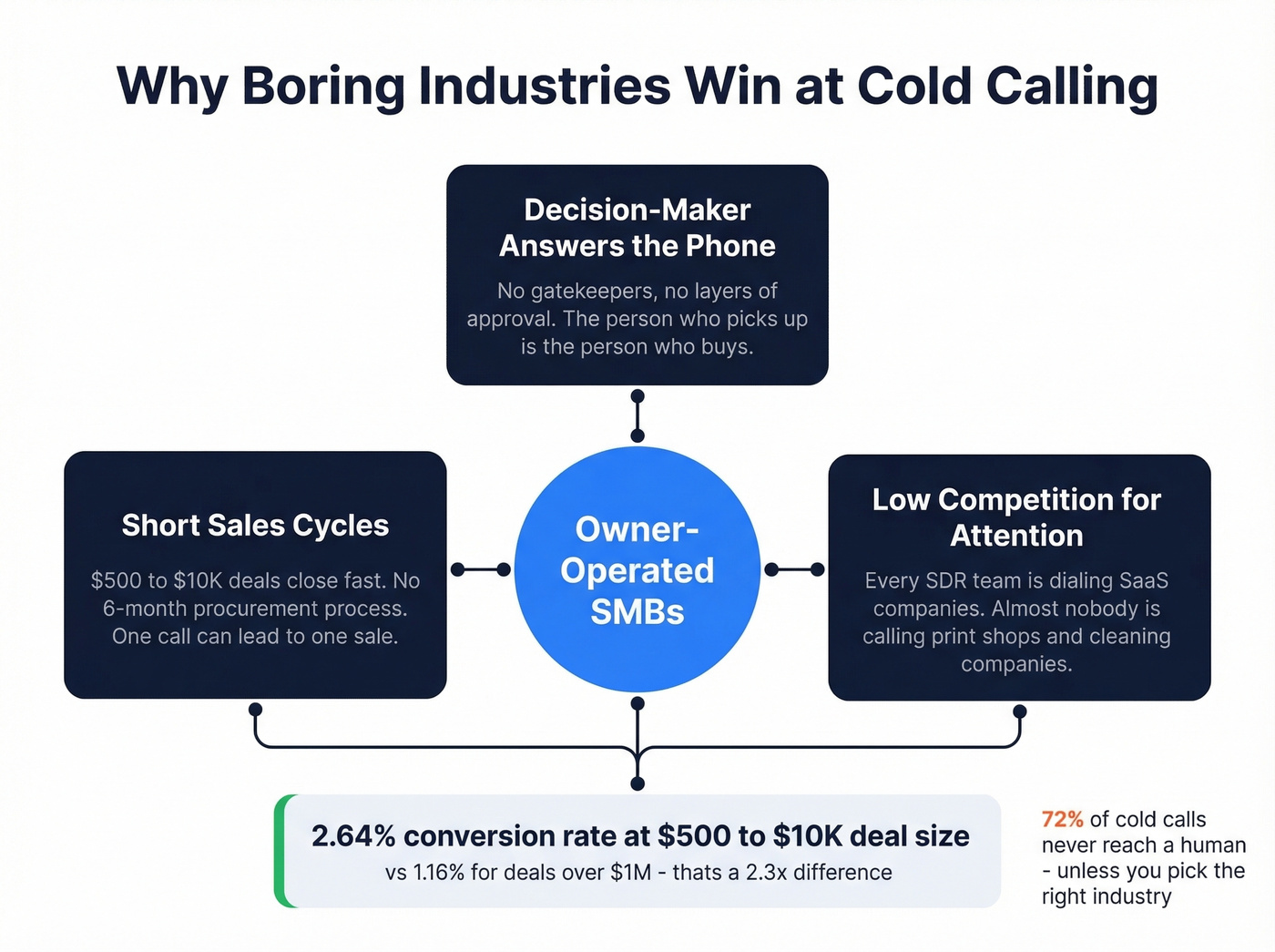 Visual framework showing why owner-operated businesses convert better