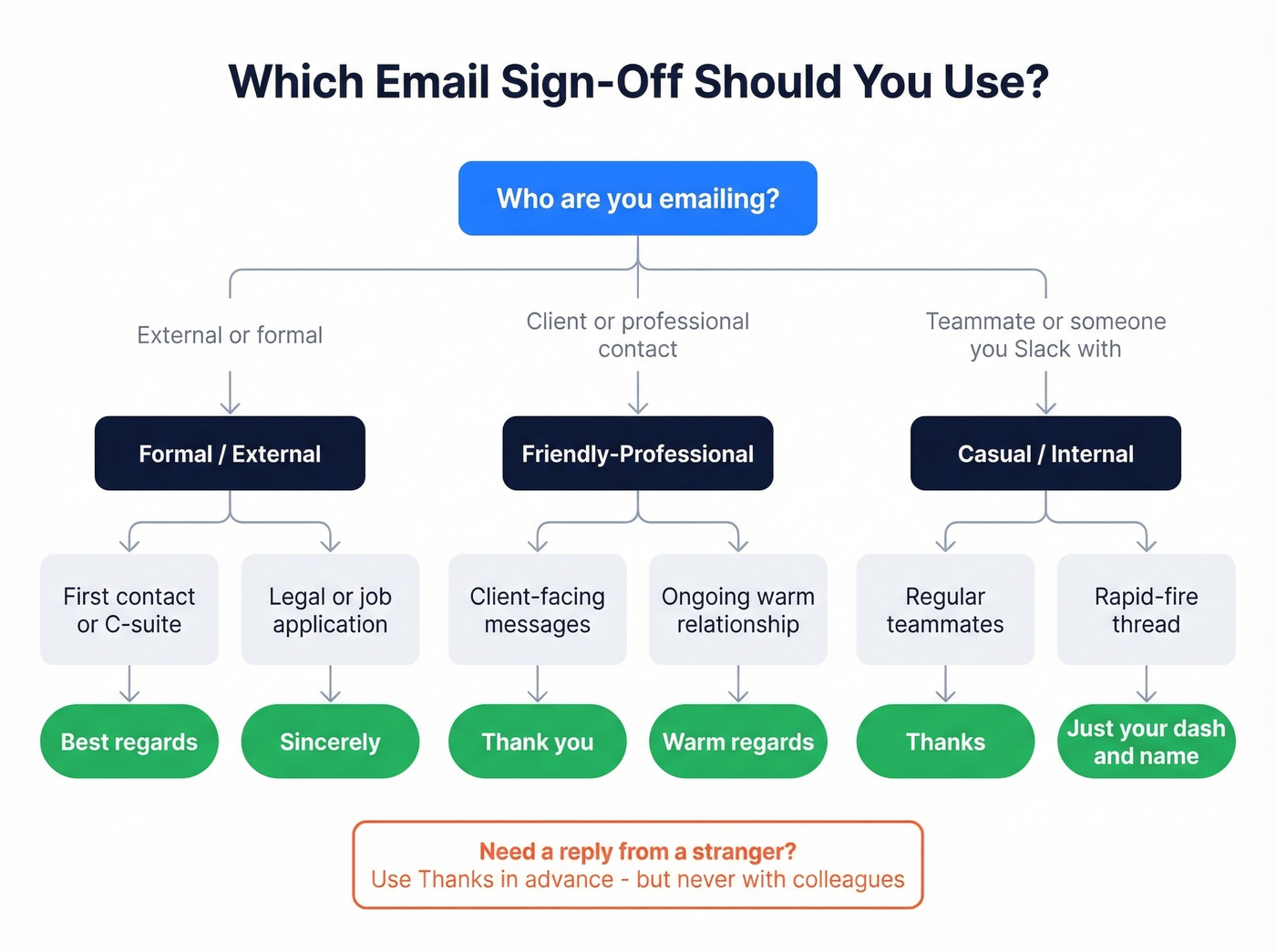 Decision flowchart for choosing the right email sign-off
