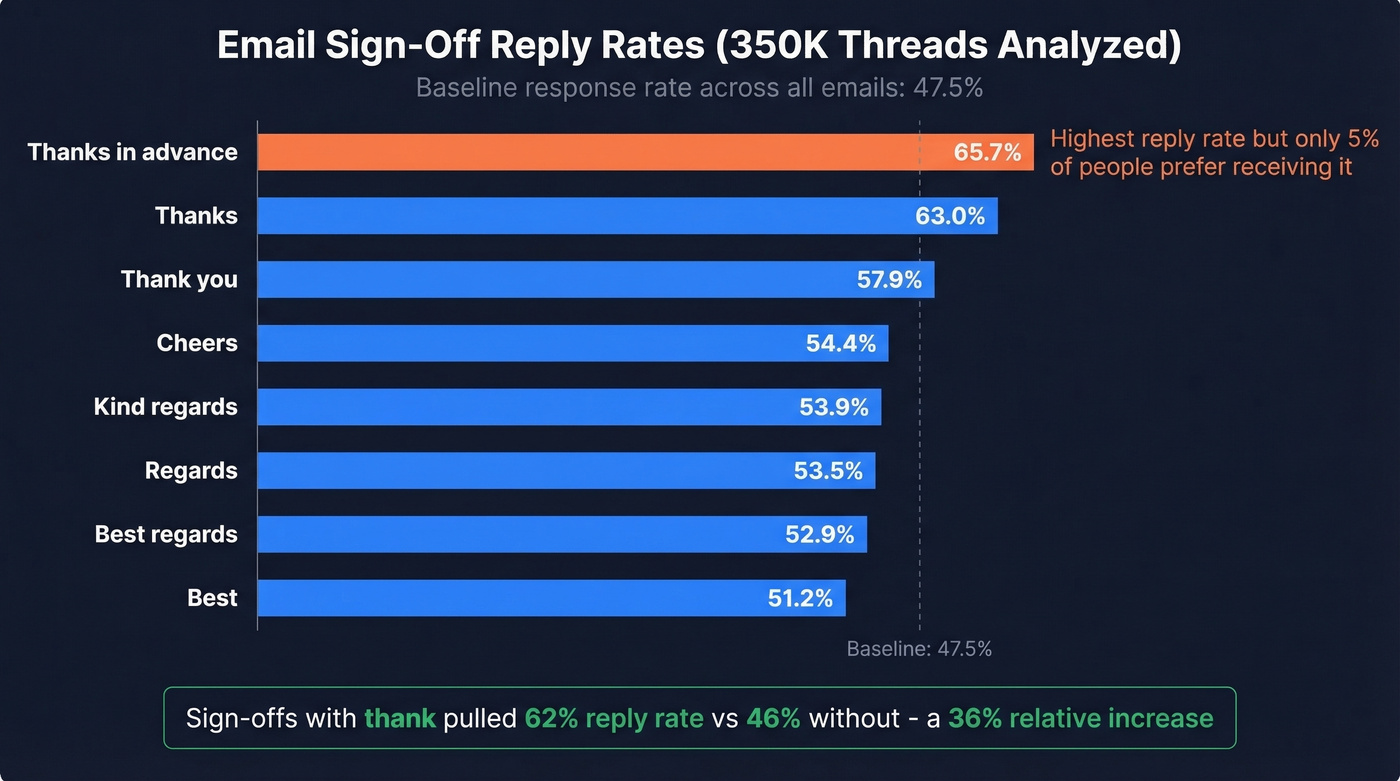 Bar chart of email sign-off reply rates from 350K threads