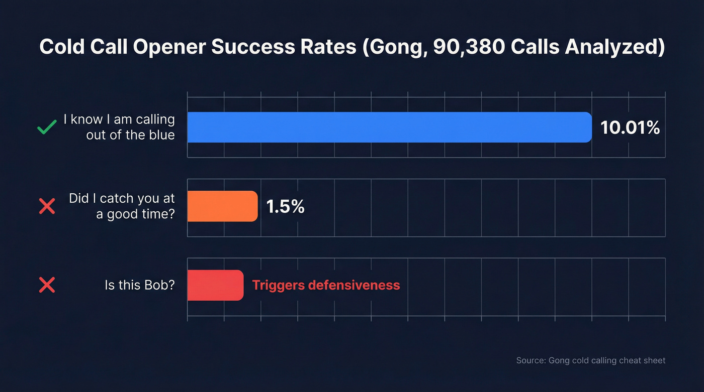 Cold call opener success rates comparison chart