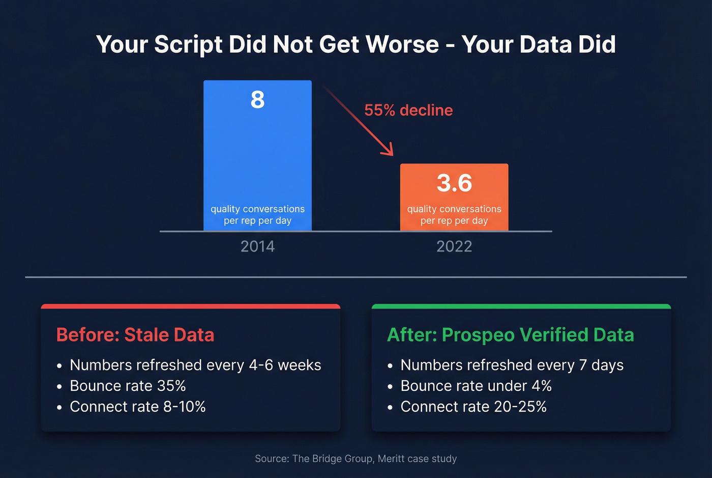 Quality conversations per rep declining trend