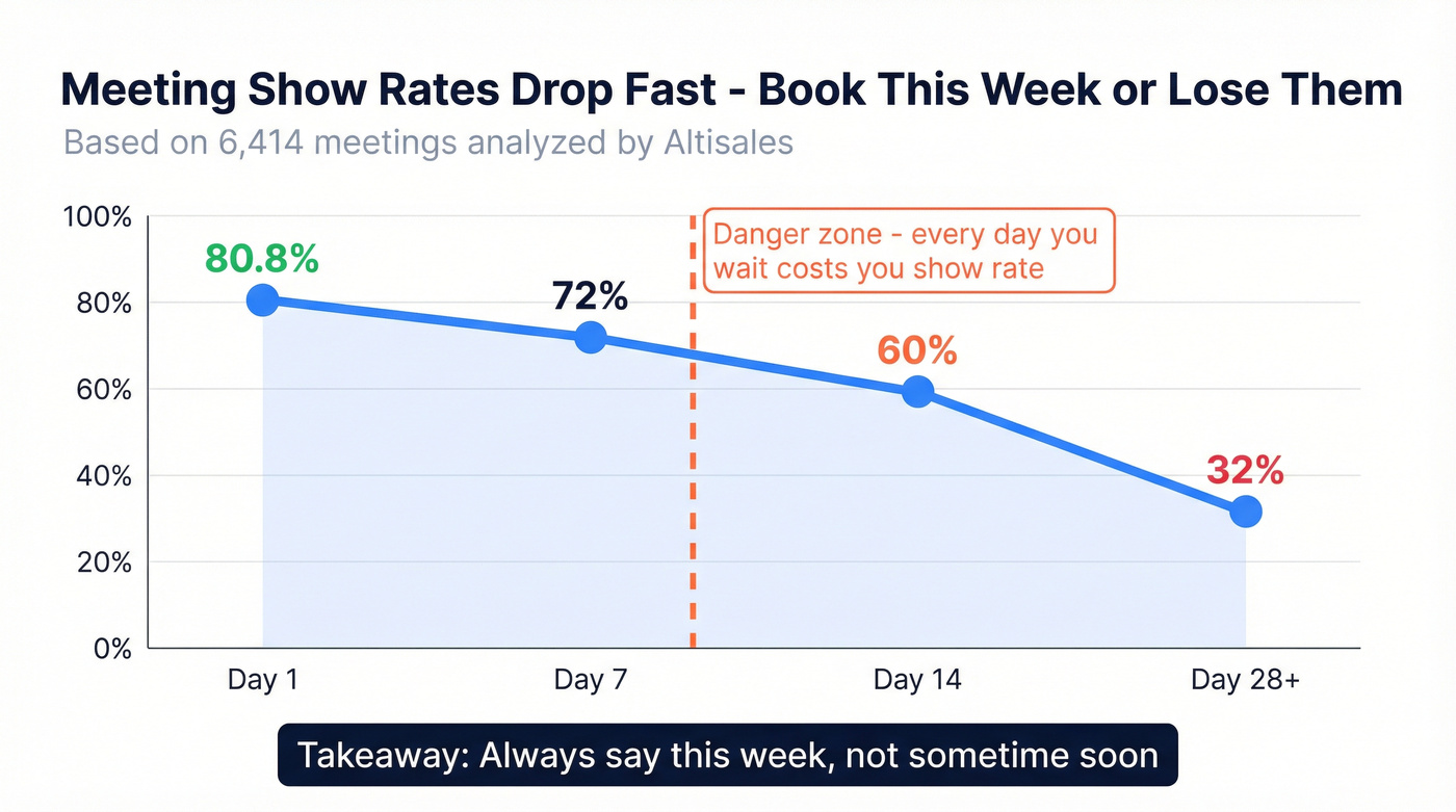 Meeting show rates decline over time chart