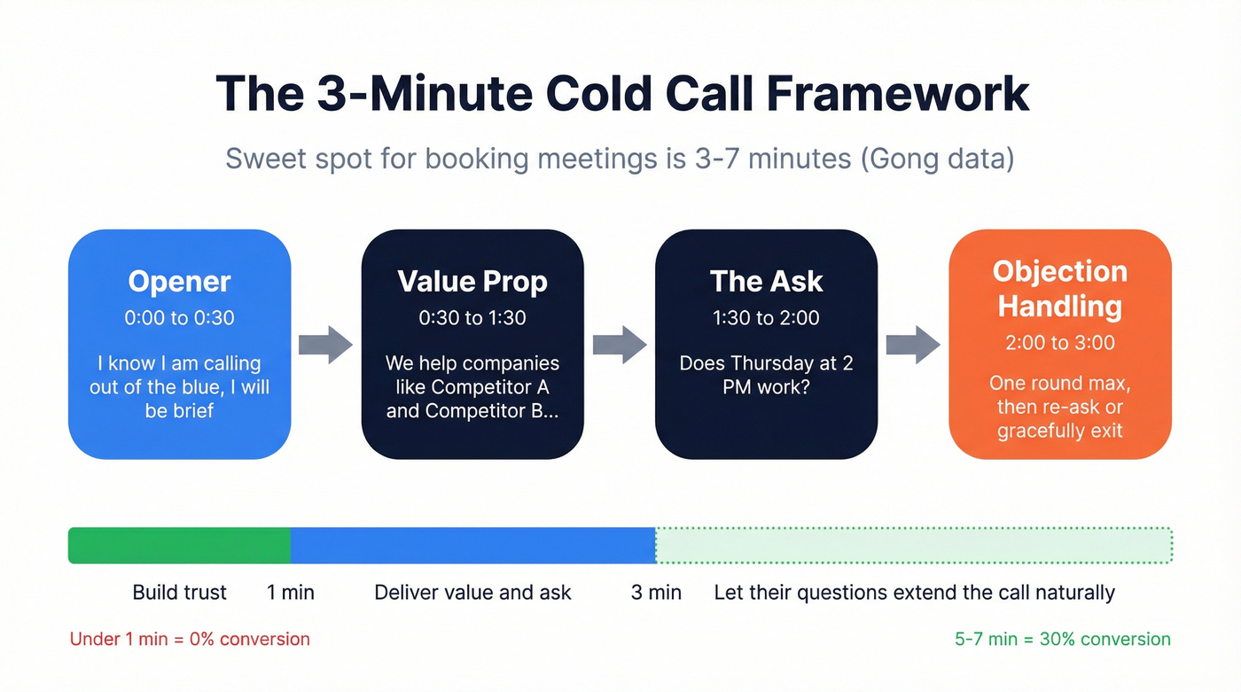Three-minute cold call framework flow diagram