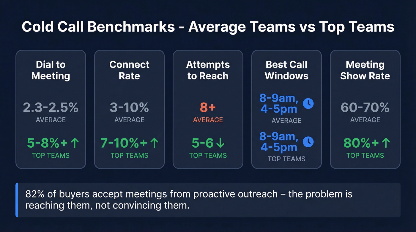 Cold call benchmark metrics for average vs top teams