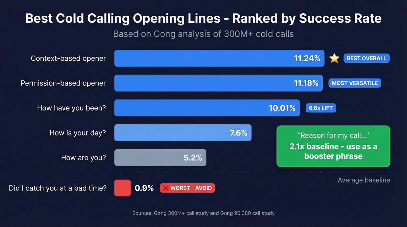 Cold call openers ranked by success rate bar chart
