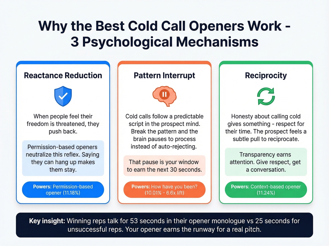 Three psychological mechanisms behind top cold call openers