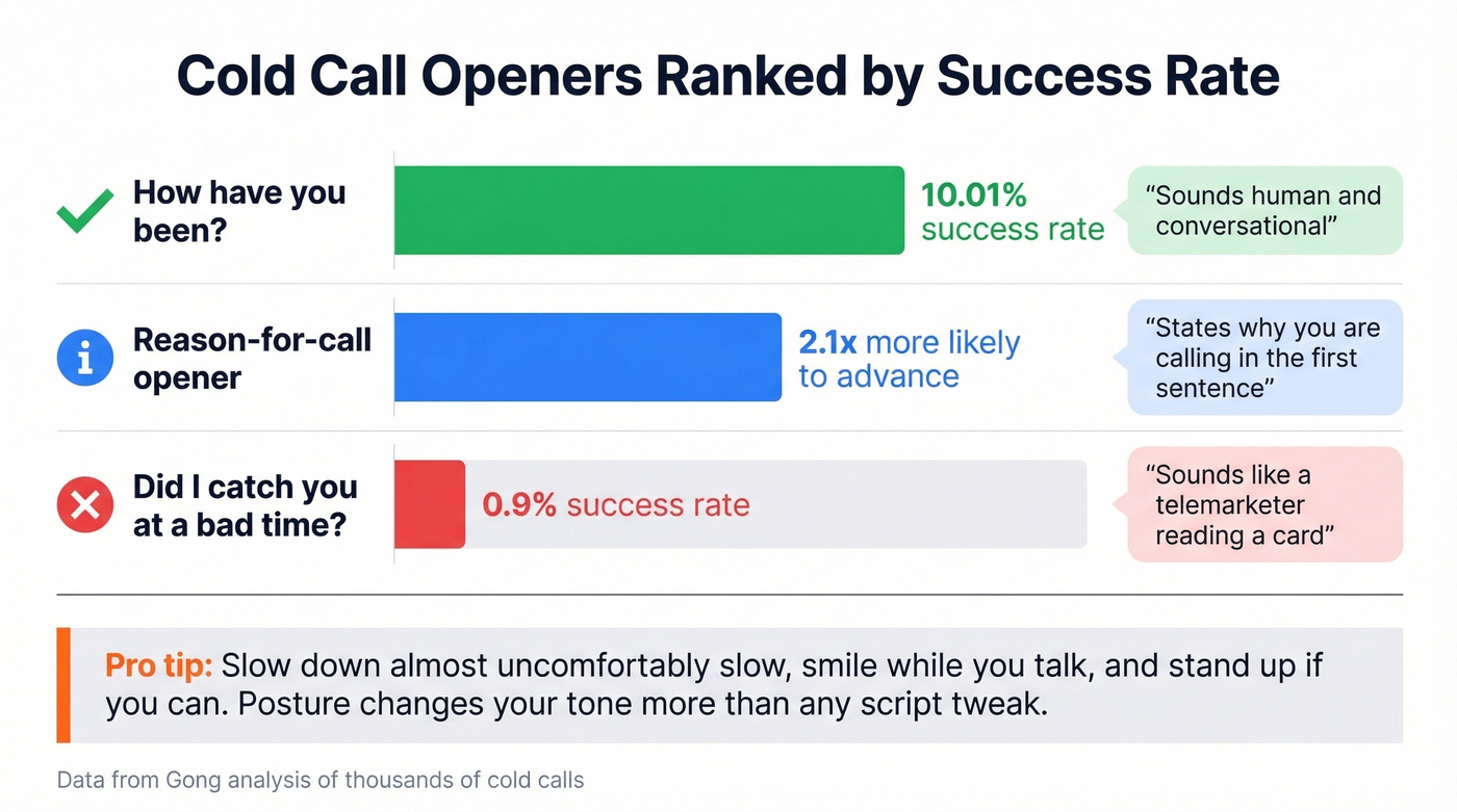 Cold call opener comparison showing success rates by type