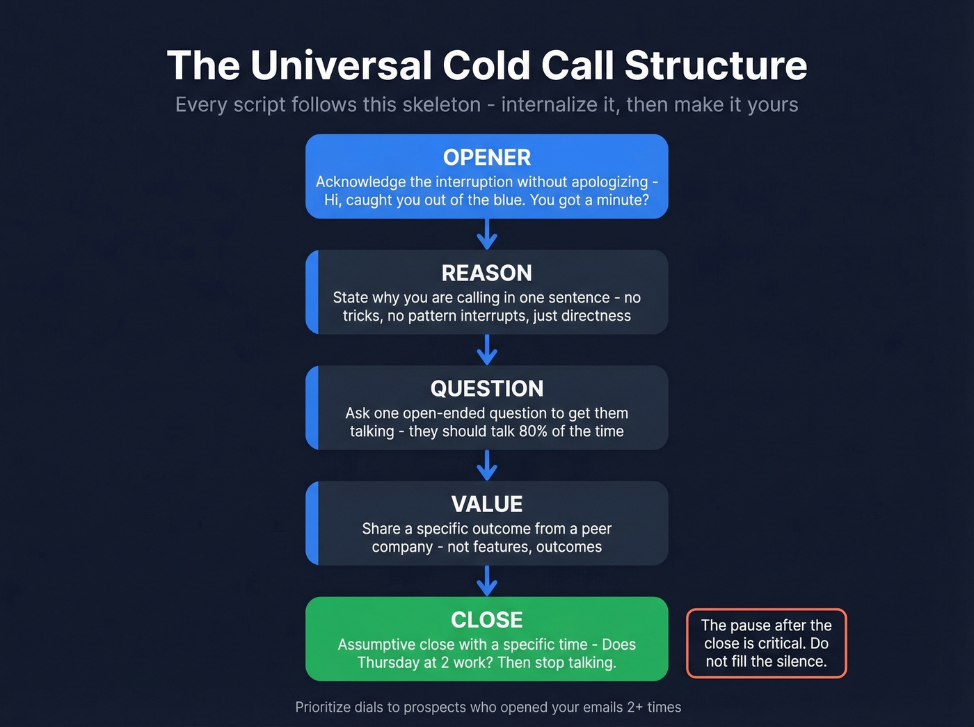 Universal cold call structure showing five-step conversation flow
