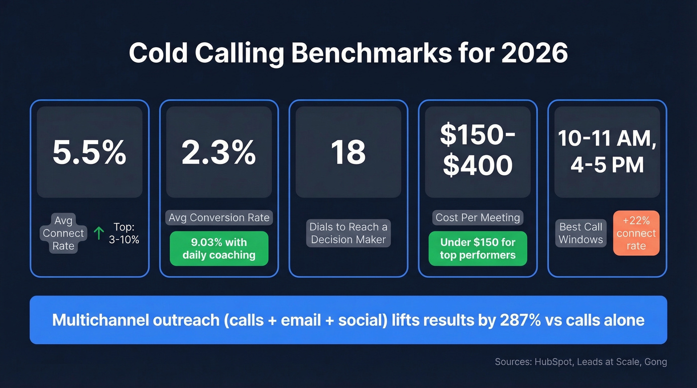 Cold calling benchmarks dashboard showing key 2026 metrics
