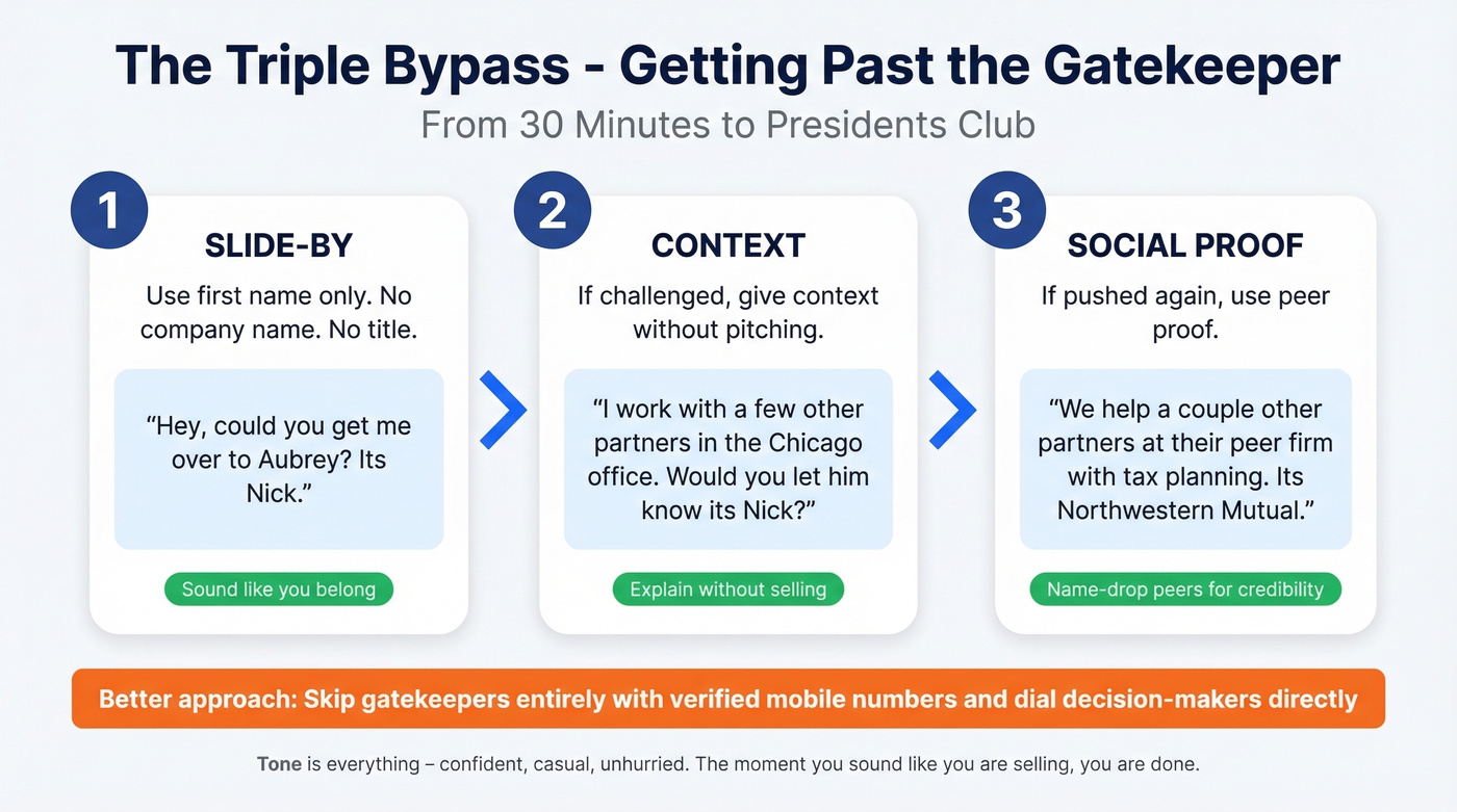 Three-step gatekeeper bypass strategy called the Triple Bypass