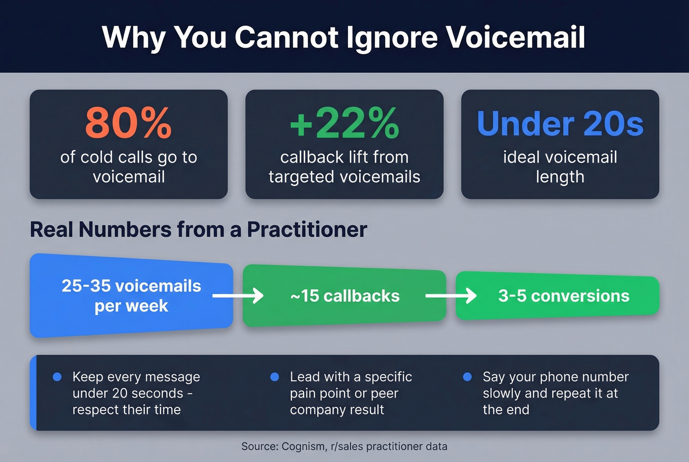 Voicemail statistics and best practices visual summary