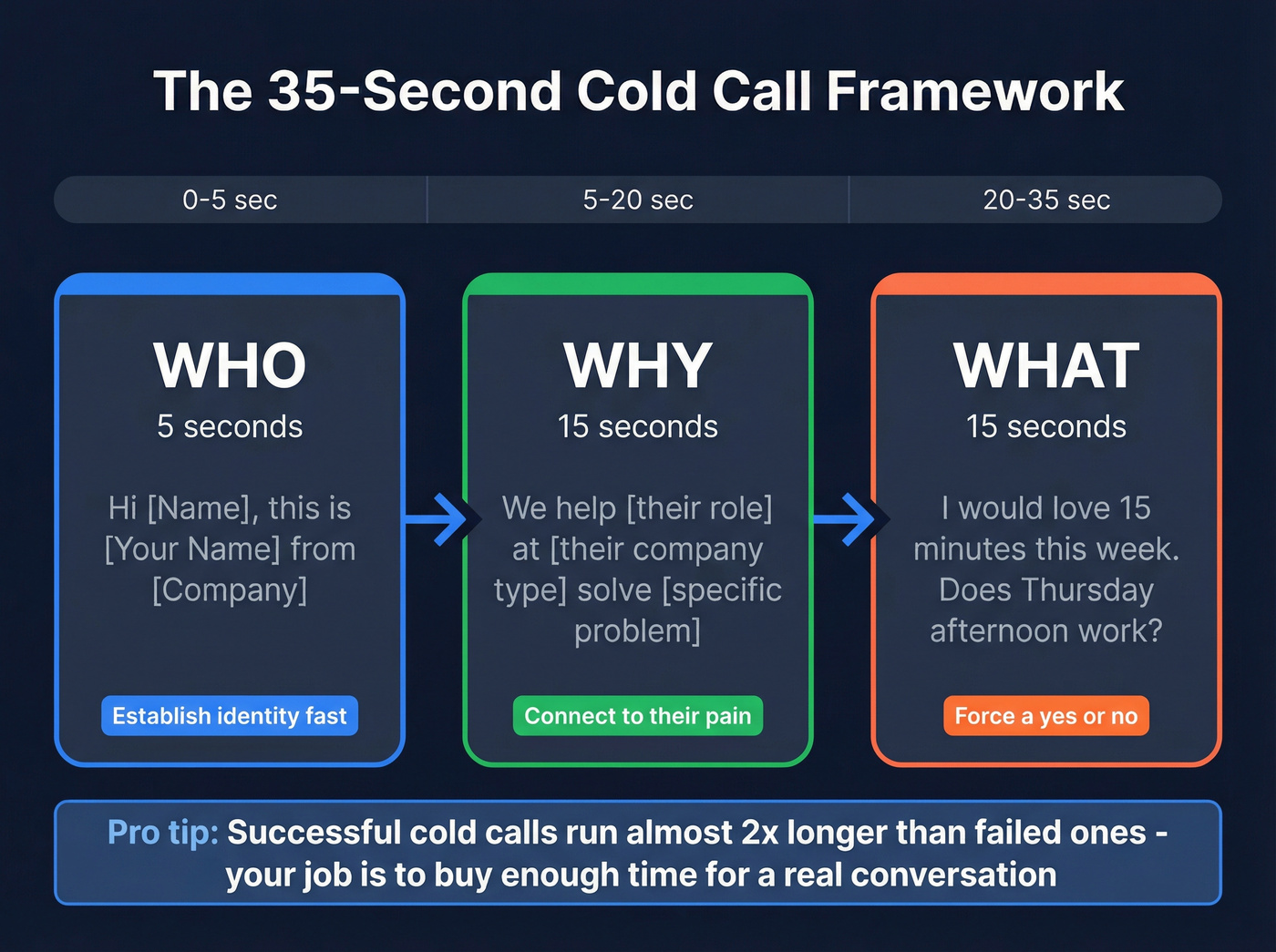 35-second cold call script framework visual breakdown