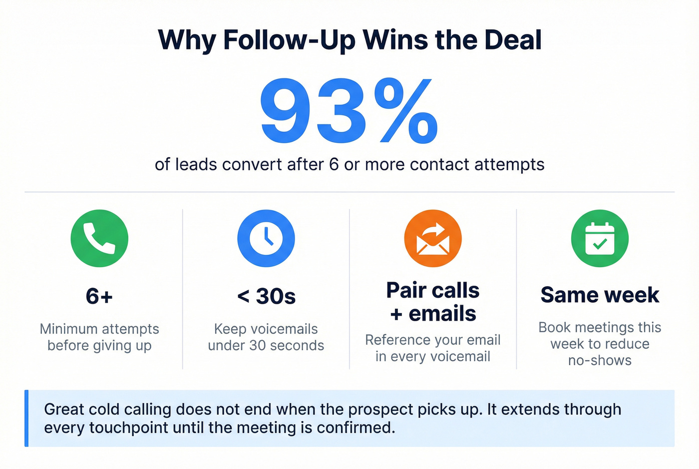 Cold call follow-up statistics and cadence best practices