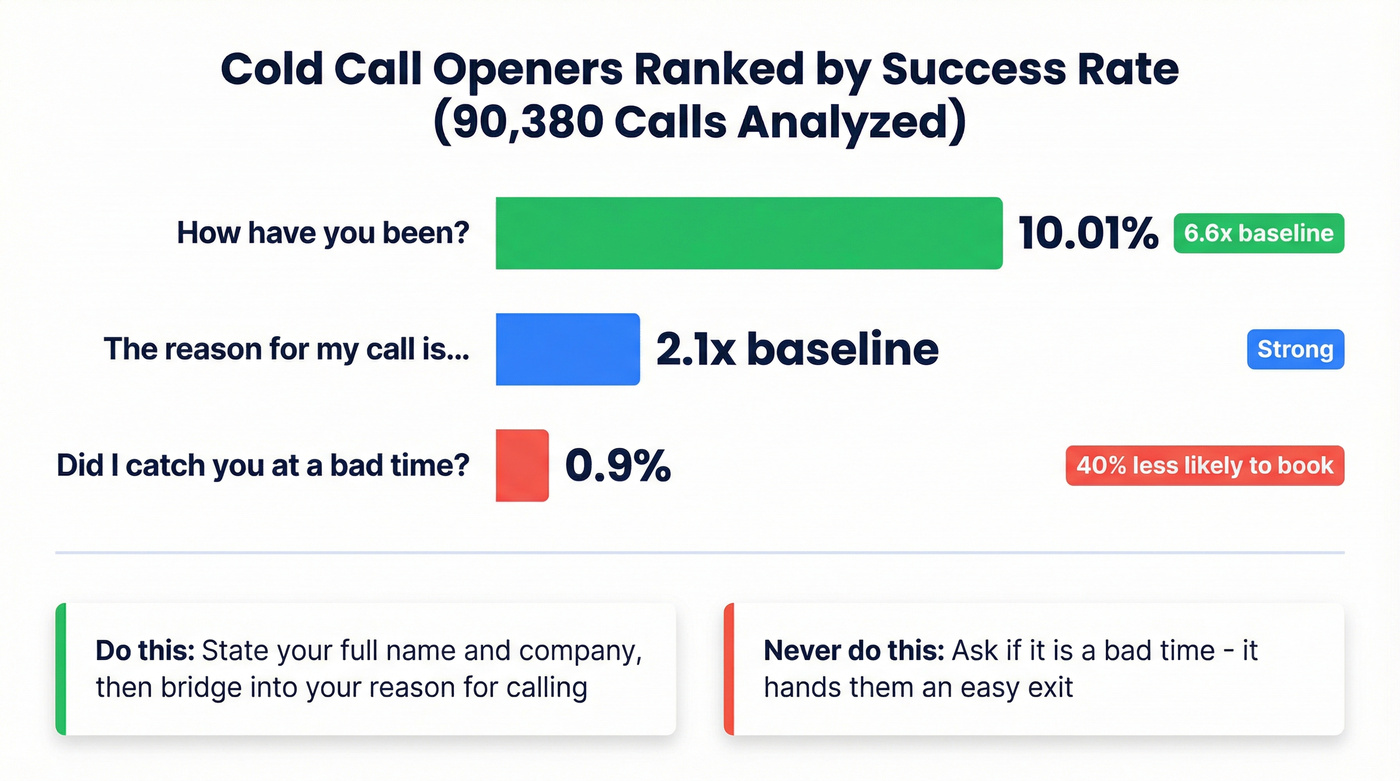 Cold call opener success rates comparison chart