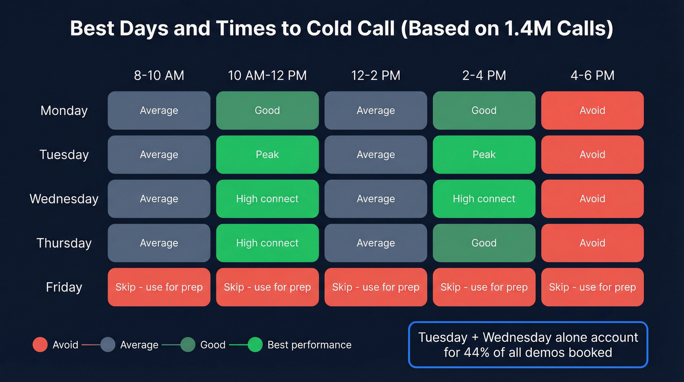 Weekly cold calling performance heatmap by day and time