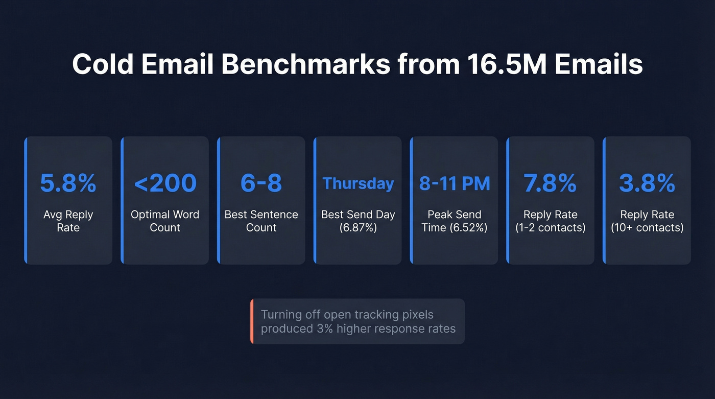 Cold email benchmark stats from 16.5M email study