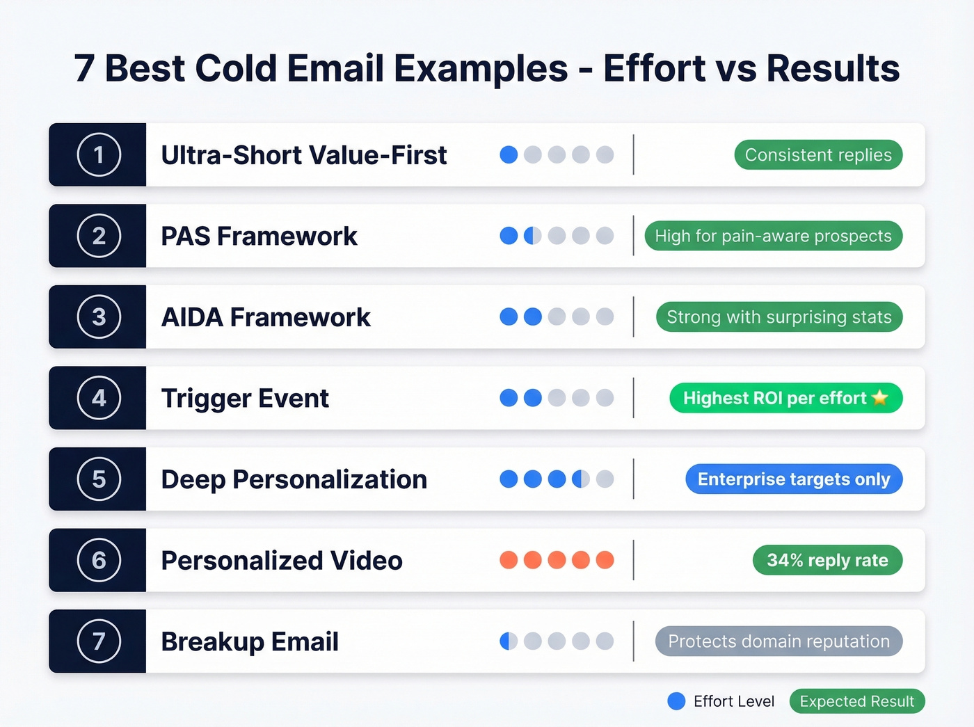 Overview of 7 cold email formats ranked by effort and reply rate