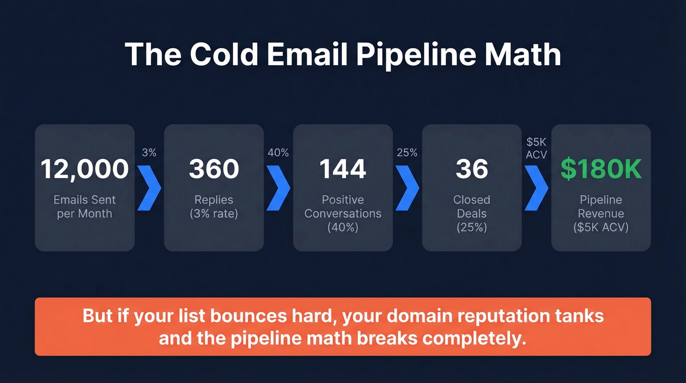 Cold email pipeline math funnel from sends to revenue