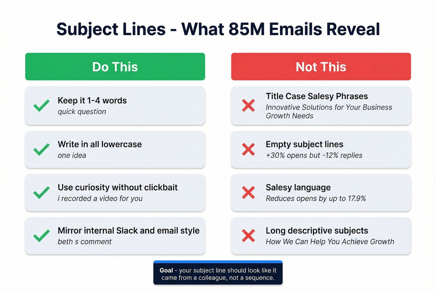 Good vs bad subject line rules from 85M email analysis