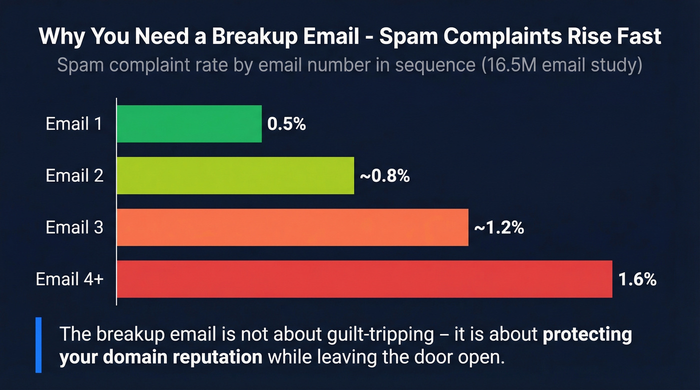Spam complaint rates rising across follow-up sequence emails