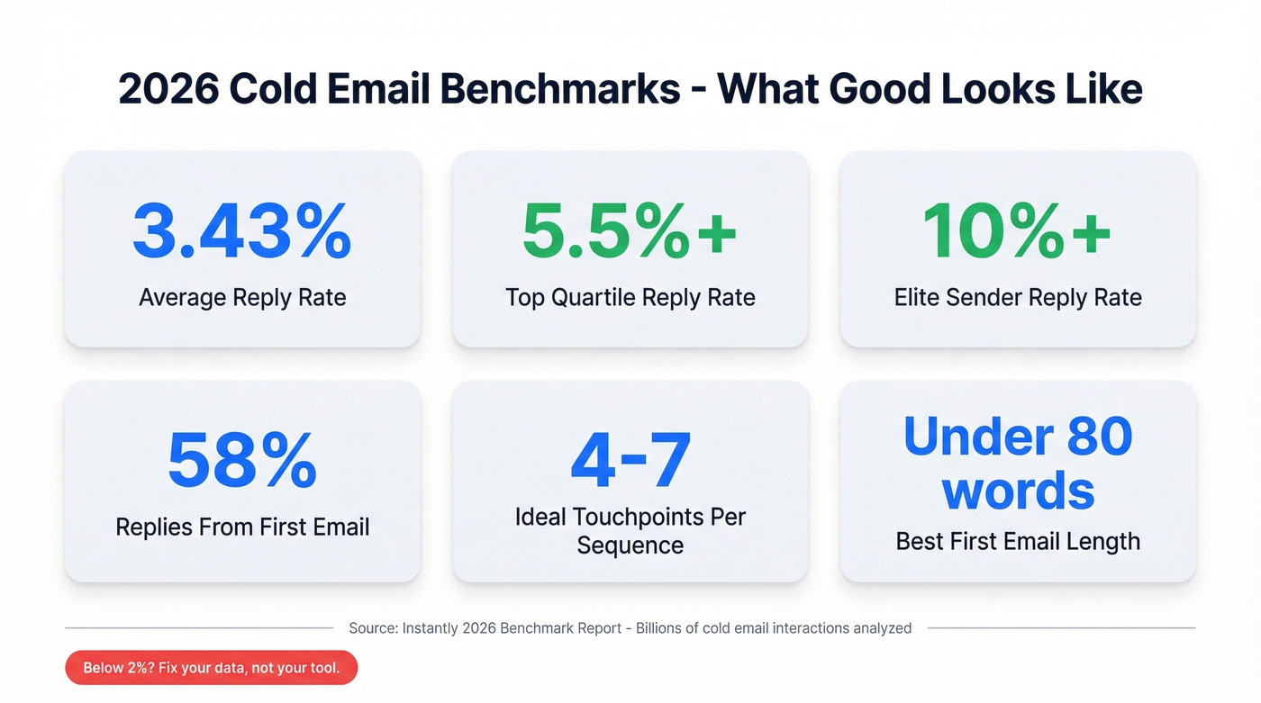Key cold email benchmark statistics for 2026