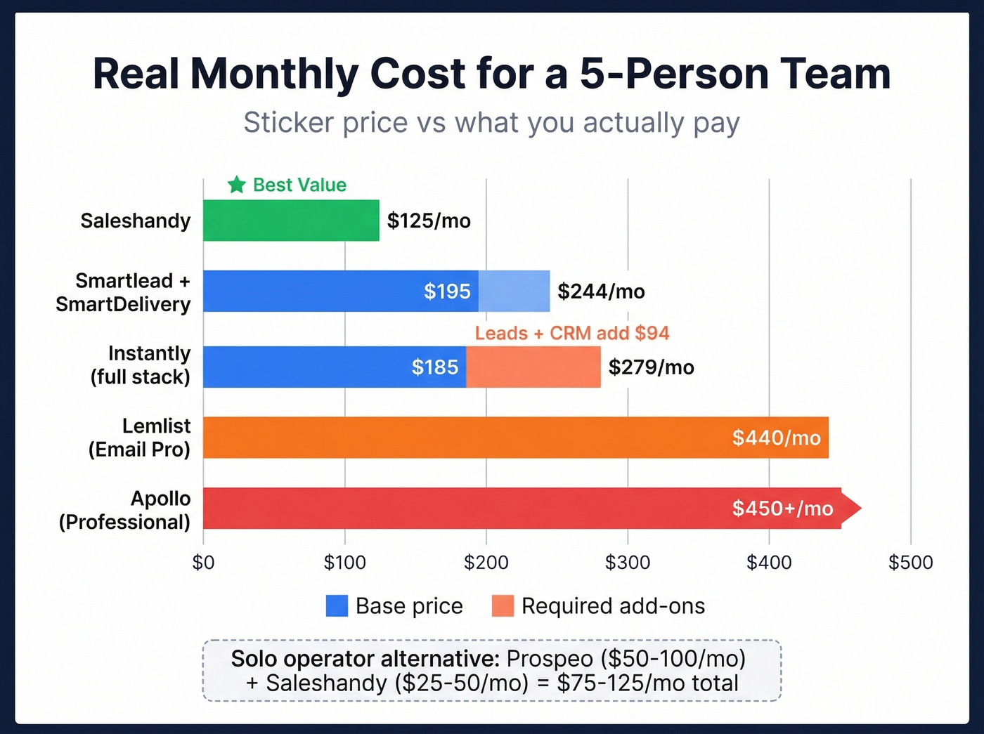 Horizontal bar chart comparing real monthly costs across platforms