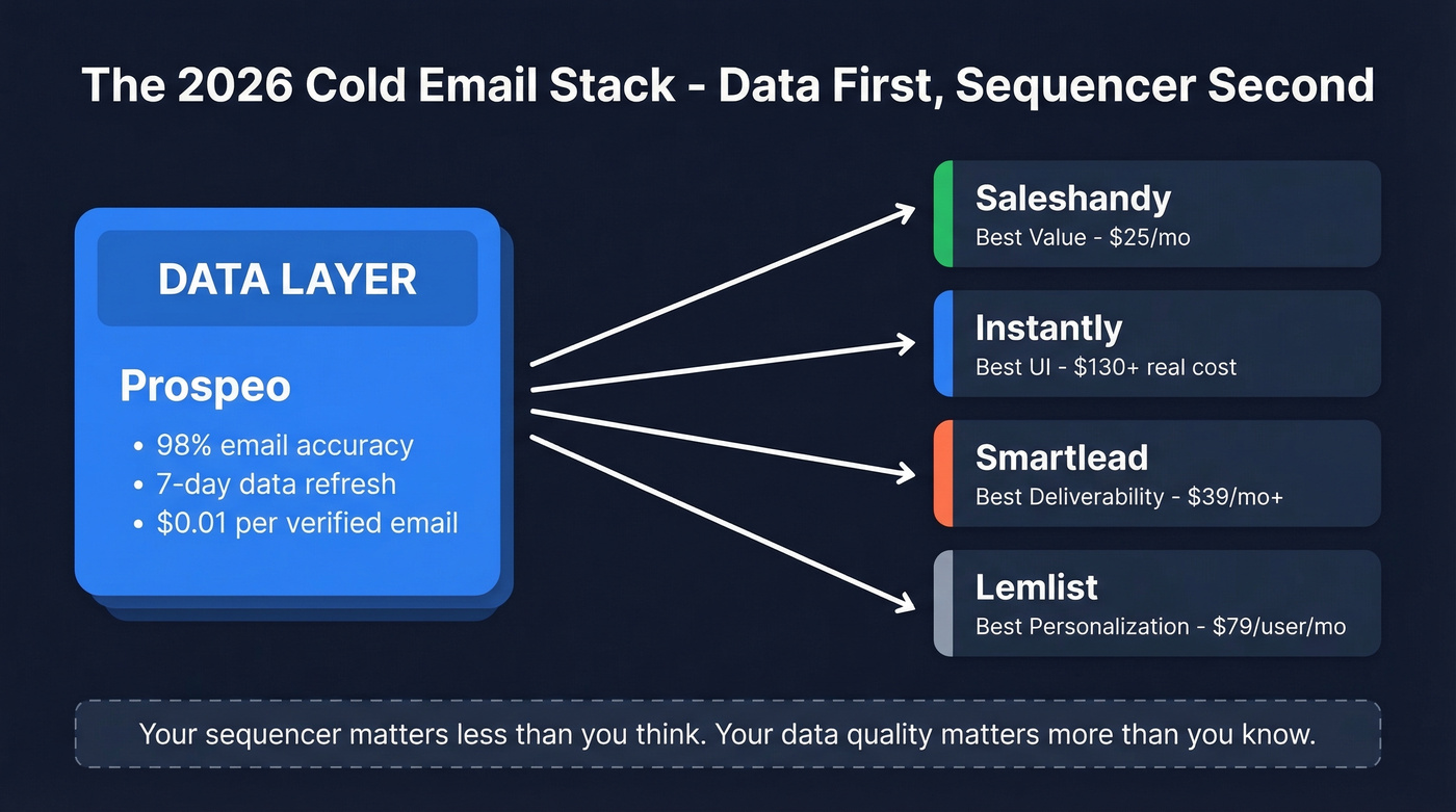 Cold email stack architecture showing data layer feeding sequencers