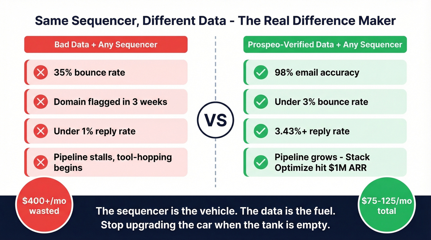Side-by-side comparison of bad data vs good data outcomes