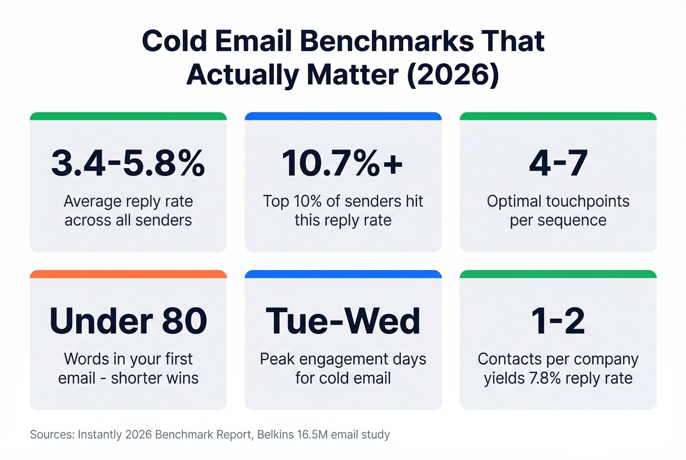 Key cold email benchmarks and best practices stat cards
